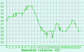 Courbe de l'humidit relative pour Leucate (11)