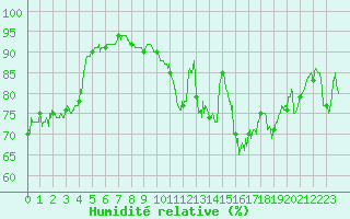 Courbe de l'humidit relative pour Ploudalmezeau (29)