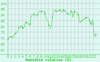 Courbe de l'humidit relative pour Calais / Marck (62)