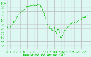 Courbe de l'humidit relative pour Limoges (87)