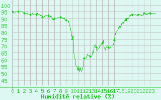 Courbe de l'humidit relative pour Toulon (83)