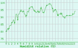 Courbe de l'humidit relative pour Saint Benot (11)