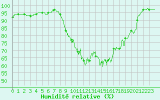 Courbe de l'humidit relative pour Quimper (29)