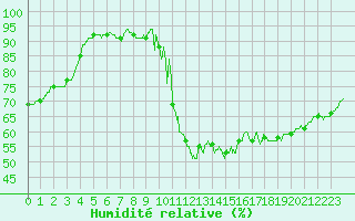 Courbe de l'humidit relative pour Millau - Soulobres (12)