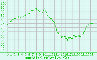 Courbe de l'humidit relative pour Chteauroux (36)