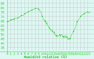 Courbe de l'humidit relative pour Paris - Montsouris (75)