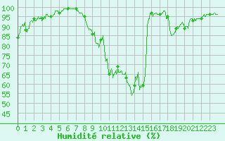 Courbe de l'humidit relative pour Grenoble/St-Etienne-St-Geoirs (38)