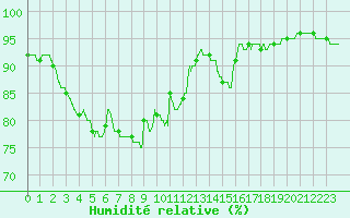 Courbe de l'humidit relative pour Landivisiau (29)