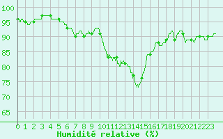 Courbe de l'humidit relative pour Grenoble/St-Etienne-St-Geoirs (38)