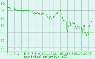Courbe de l'humidit relative pour Lorient (56)