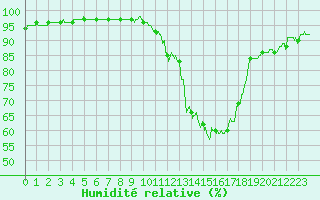 Courbe de l'humidit relative pour Ambrieu (01)