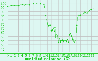 Courbe de l'humidit relative pour Chteaudun (28)