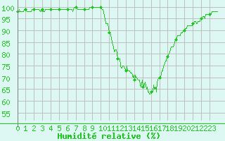 Courbe de l'humidit relative pour Vannes-Sn (56)