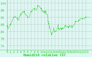 Courbe de l'humidit relative pour Mont-Saint-Vincent (71)