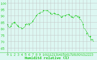 Courbe de l'humidit relative pour Clermont-Ferrand (63)