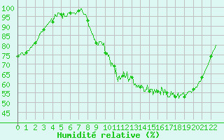 Courbe de l'humidit relative pour Lavaur (81)