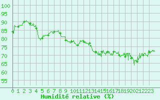 Courbe de l'humidit relative pour Dunkerque (59)