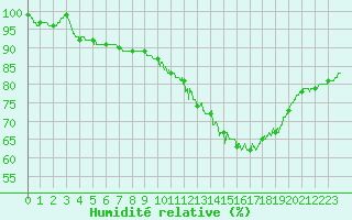 Courbe de l'humidit relative pour Landivisiau (29)