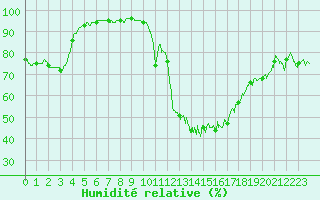 Courbe de l'humidit relative pour Montlimar (26)