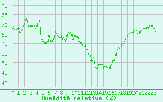 Courbe de l'humidit relative pour Leucate (11)