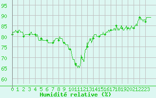 Courbe de l'humidit relative pour Nice (06)