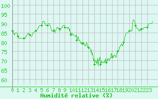 Courbe de l'humidit relative pour Romorantin (41)