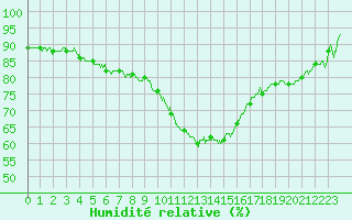 Courbe de l'humidit relative pour Salon-de-Provence (13)