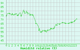 Courbe de l'humidit relative pour Nmes - Garons (30)