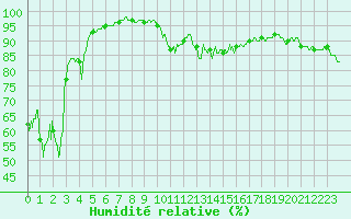 Courbe de l'humidit relative pour Coulans (25)