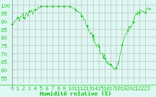 Courbe de l'humidit relative pour Agen (47)