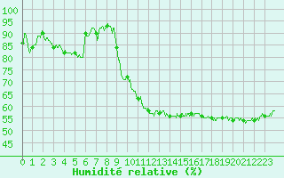 Courbe de l'humidit relative pour Luxeuil (70)