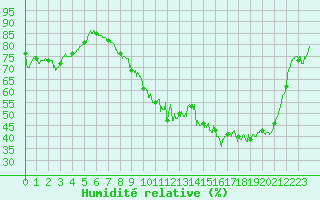 Courbe de l'humidit relative pour Reims-Prunay (51)