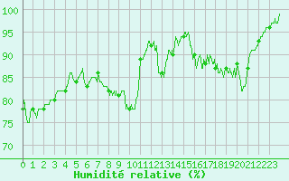 Courbe de l'humidit relative pour Chteauroux (36)