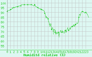 Courbe de l'humidit relative pour Angoulme - Brie Champniers (16)
