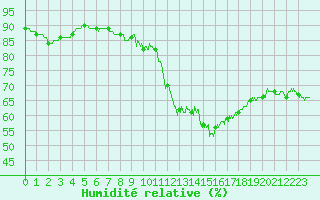 Courbe de l'humidit relative pour Besanon (25)