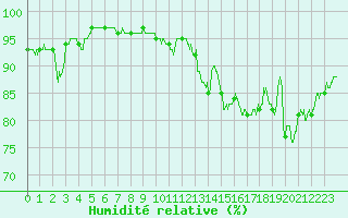 Courbe de l'humidit relative pour Dunkerque (59)