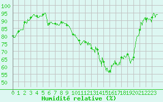 Courbe de l'humidit relative pour Saint-Girons (09)