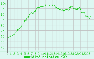 Courbe de l'humidit relative pour Lyon - Bron (69)