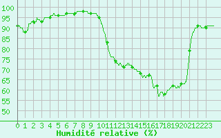 Courbe de l'humidit relative pour Bziers Cap d'Agde (34)