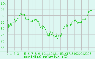 Courbe de l'humidit relative pour Epinal (88)