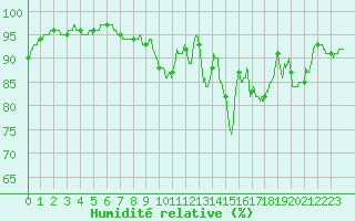 Courbe de l'humidit relative pour Le Mans (72)