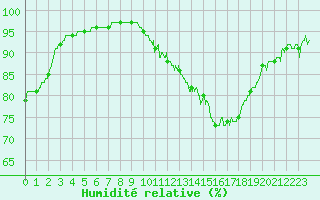 Courbe de l'humidit relative pour Saint-Quentin (02)