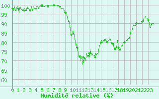 Courbe de l'humidit relative pour Cambrai / Epinoy (62)