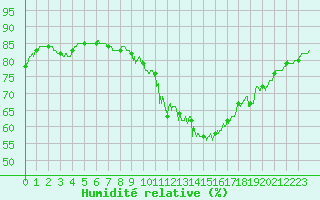 Courbe de l'humidit relative pour Carcassonne (11)