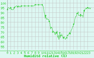 Courbe de l'humidit relative pour Roanne (42)