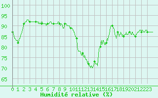 Courbe de l'humidit relative pour Formigures (66)