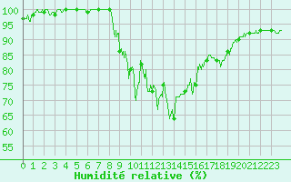 Courbe de l'humidit relative pour Formigures (66)