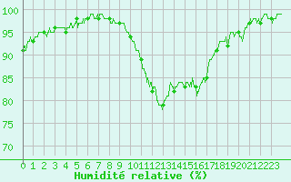 Courbe de l'humidit relative pour Cambrai / Epinoy (62)