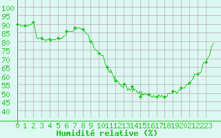 Courbe de l'humidit relative pour Saint-Nazaire (44)