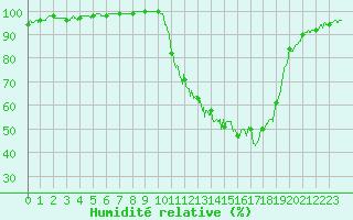 Courbe de l'humidit relative pour Auch (32)